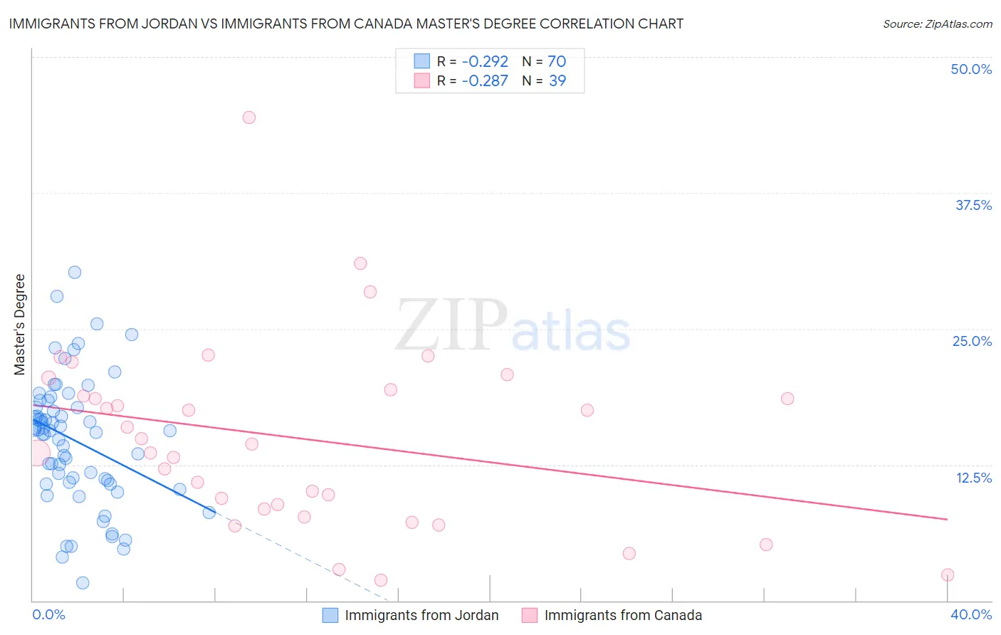 Immigrants from Jordan vs Immigrants from Canada Master's Degree