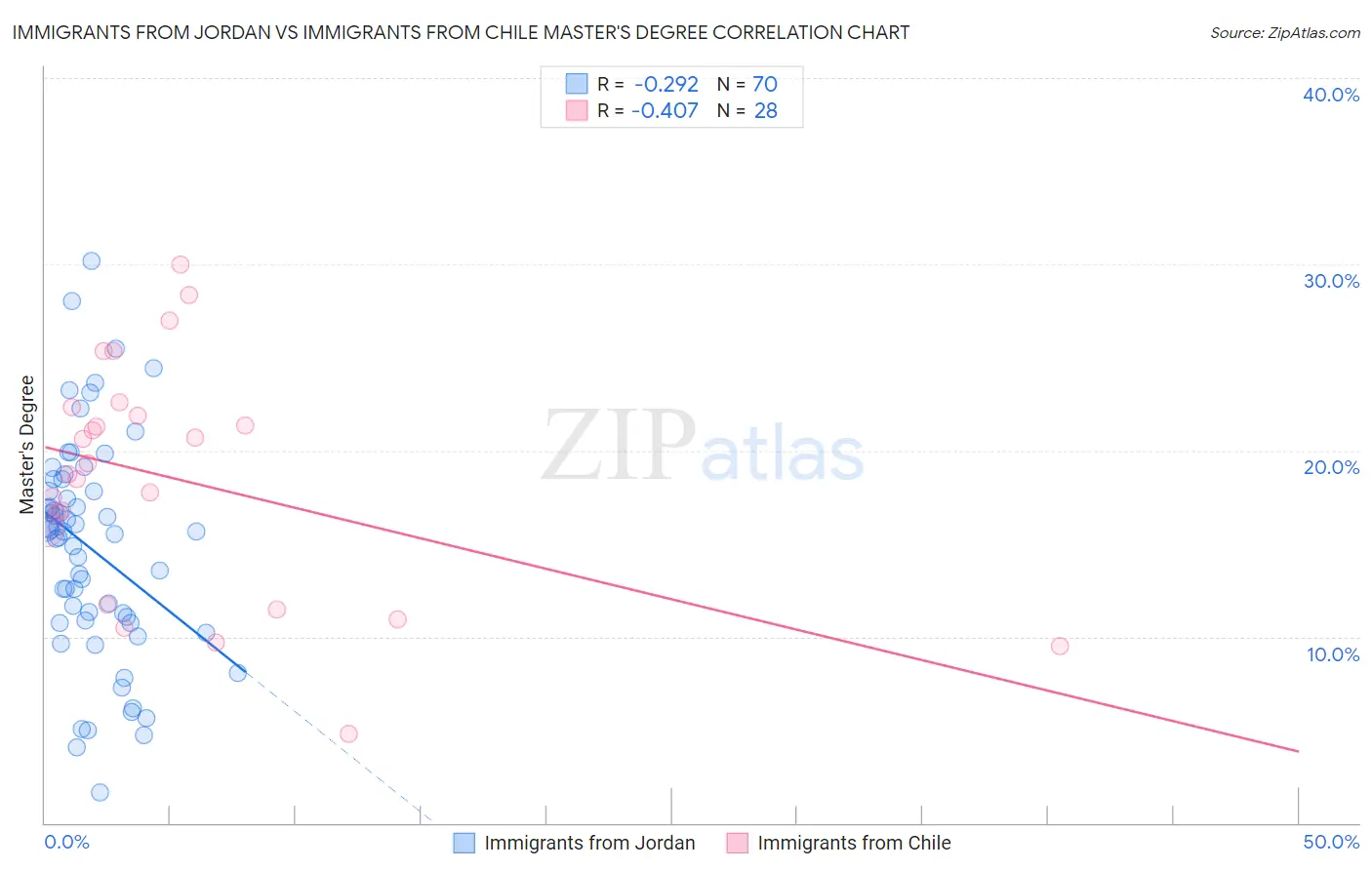 Immigrants from Jordan vs Immigrants from Chile Master's Degree