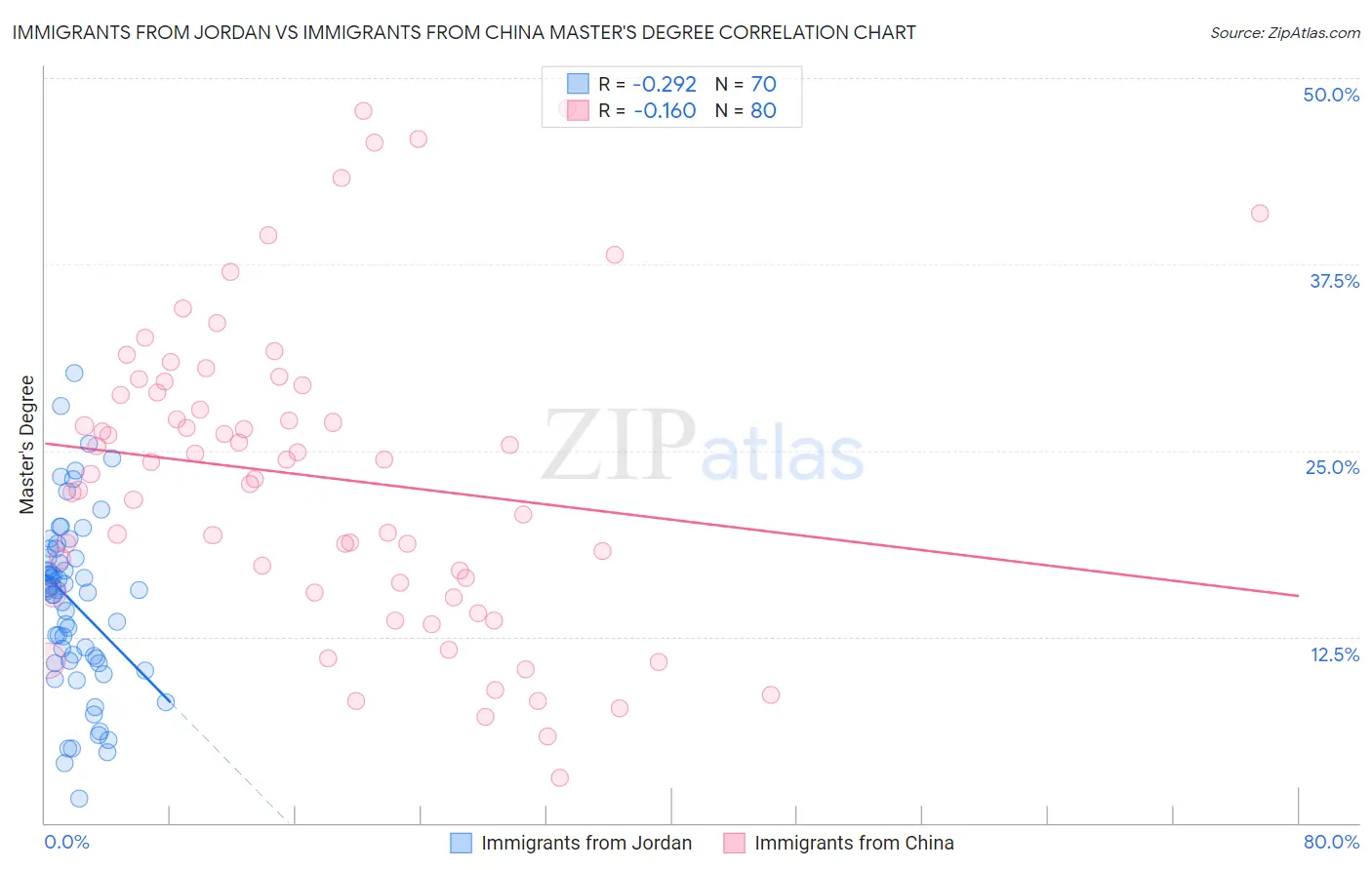 Immigrants from Jordan vs Immigrants from China Master's Degree