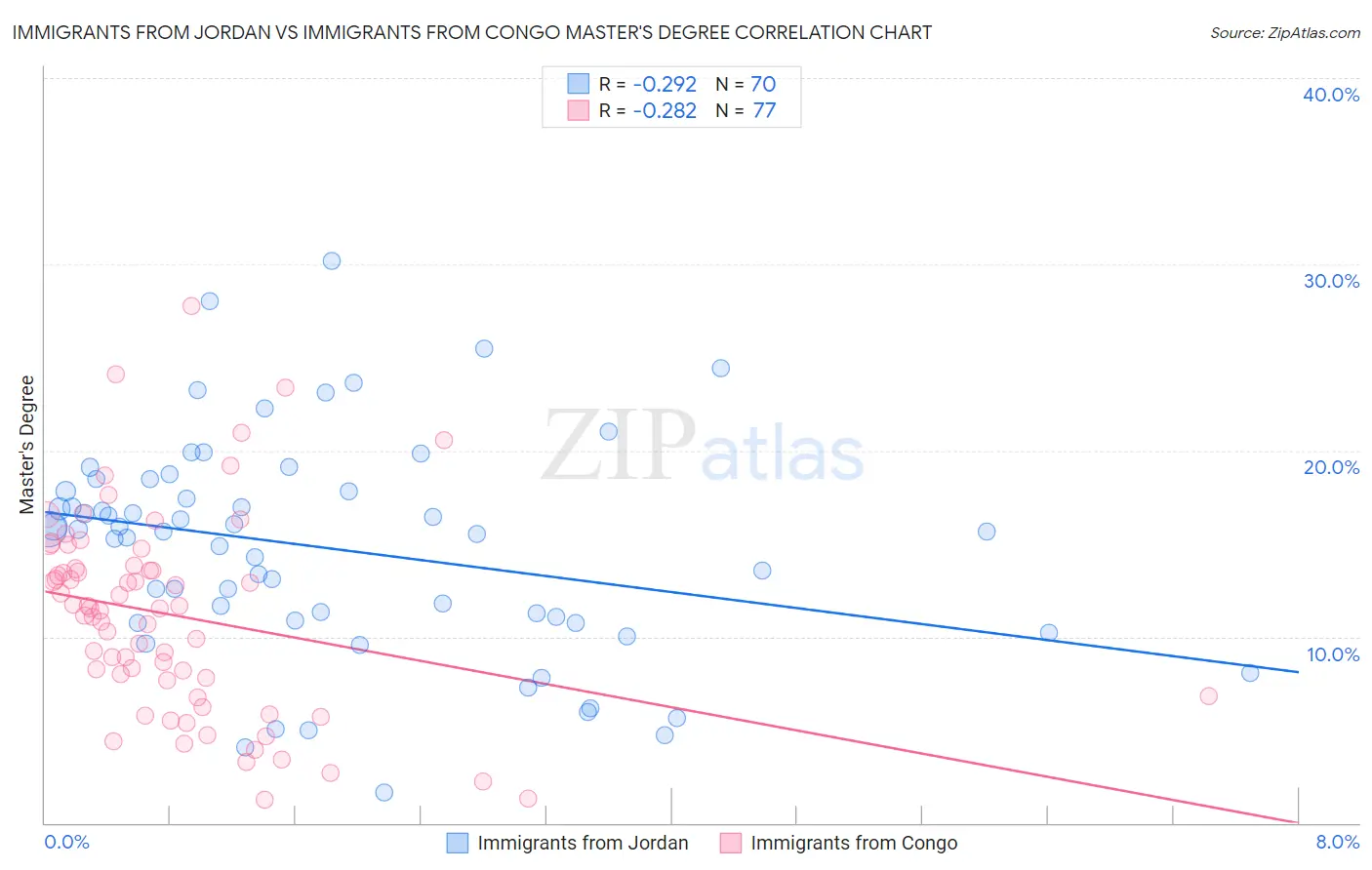Immigrants from Jordan vs Immigrants from Congo Master's Degree