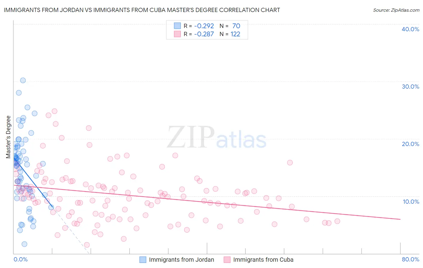 Immigrants from Jordan vs Immigrants from Cuba Master's Degree