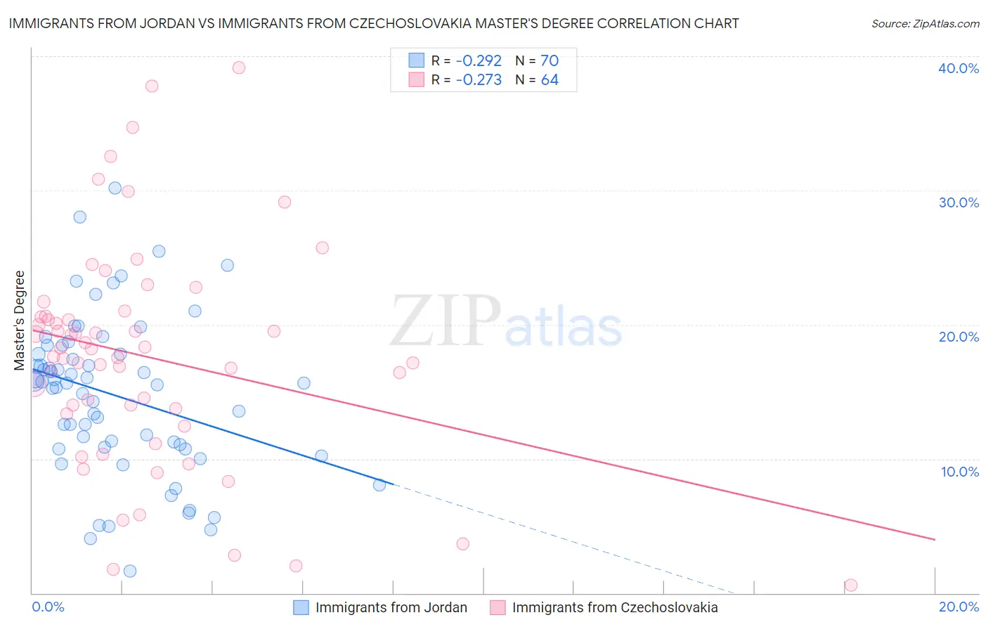 Immigrants from Jordan vs Immigrants from Czechoslovakia Master's Degree