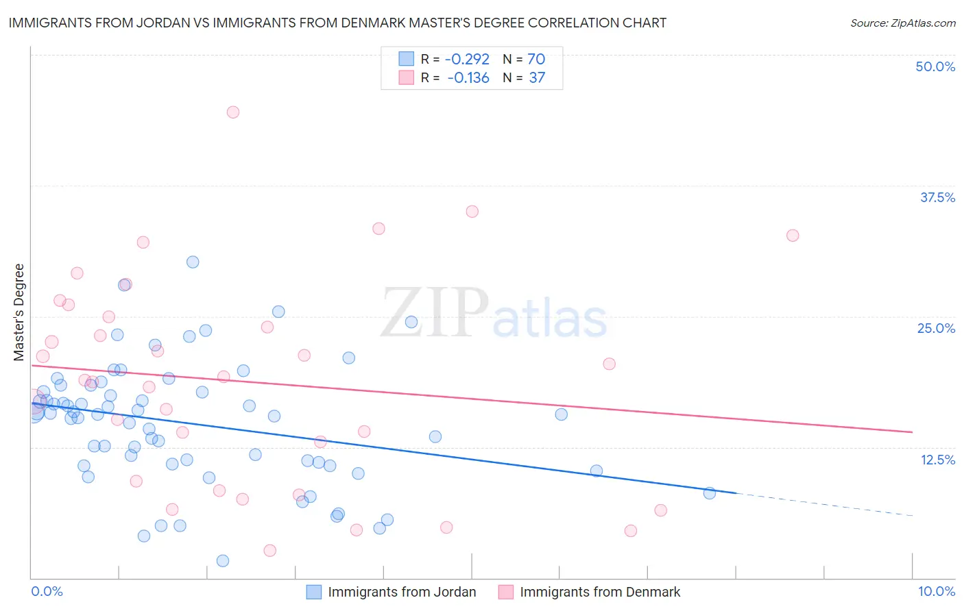 Immigrants from Jordan vs Immigrants from Denmark Master's Degree