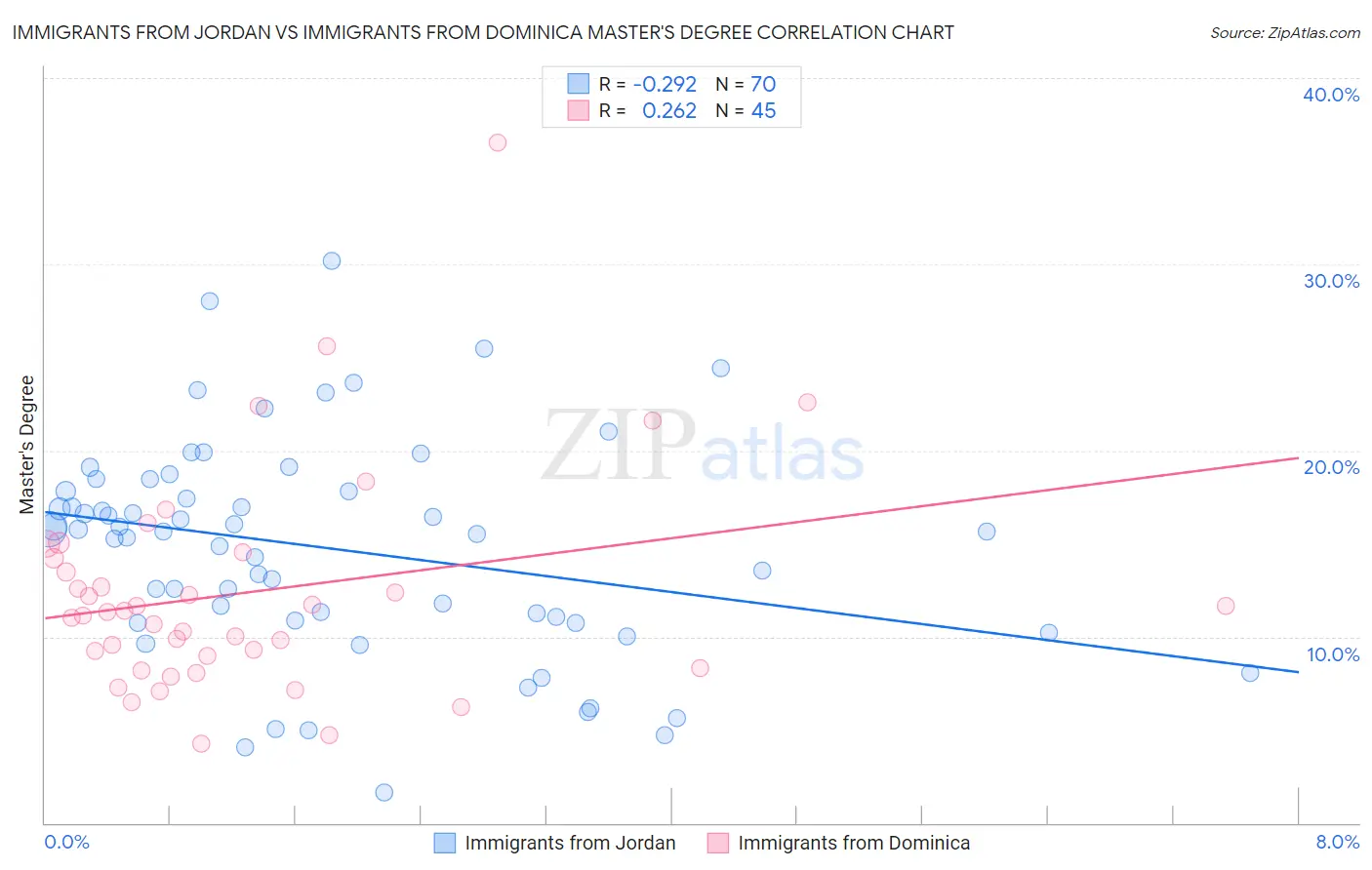 Immigrants from Jordan vs Immigrants from Dominica Master's Degree