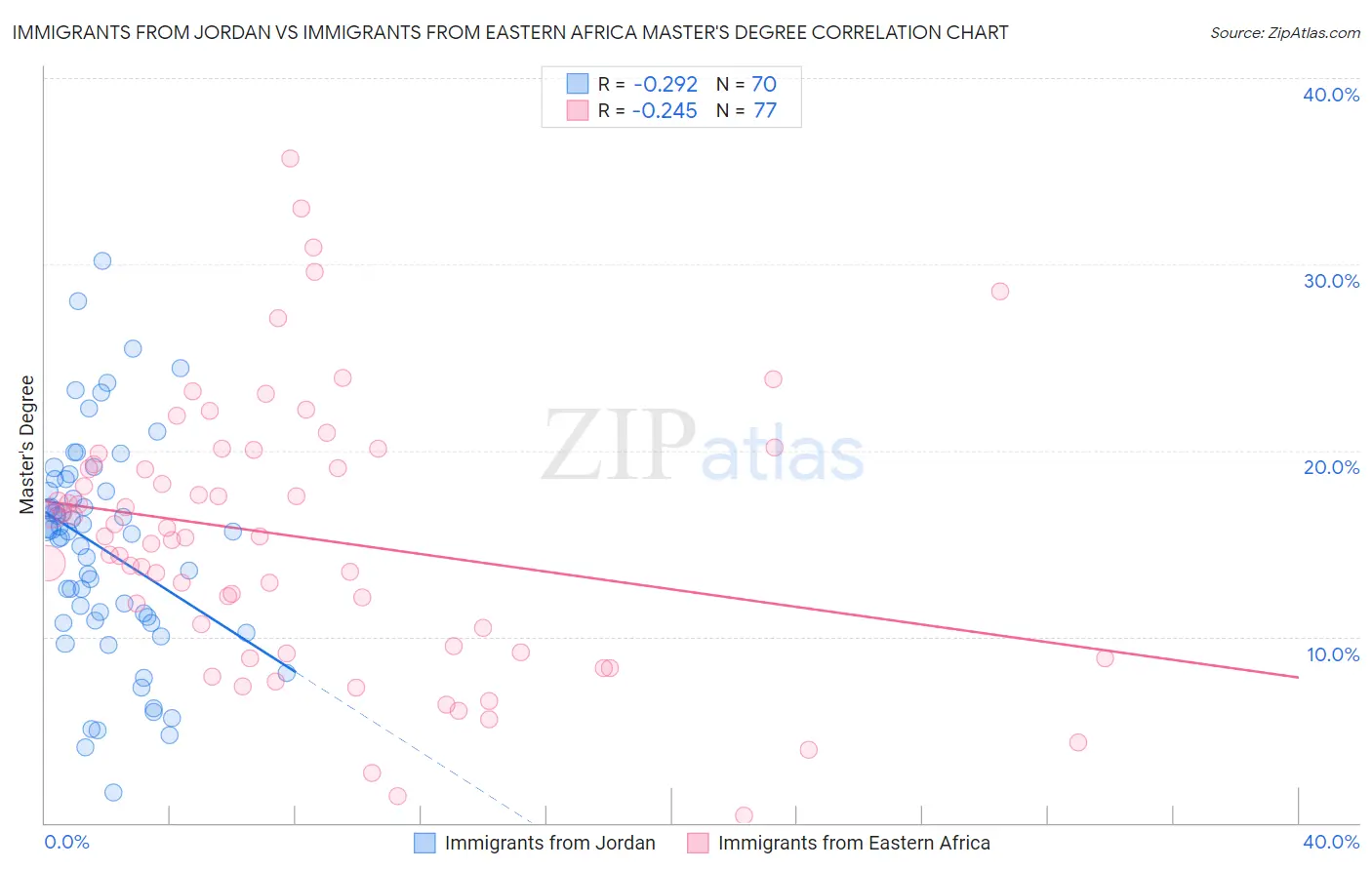 Immigrants from Jordan vs Immigrants from Eastern Africa Master's Degree