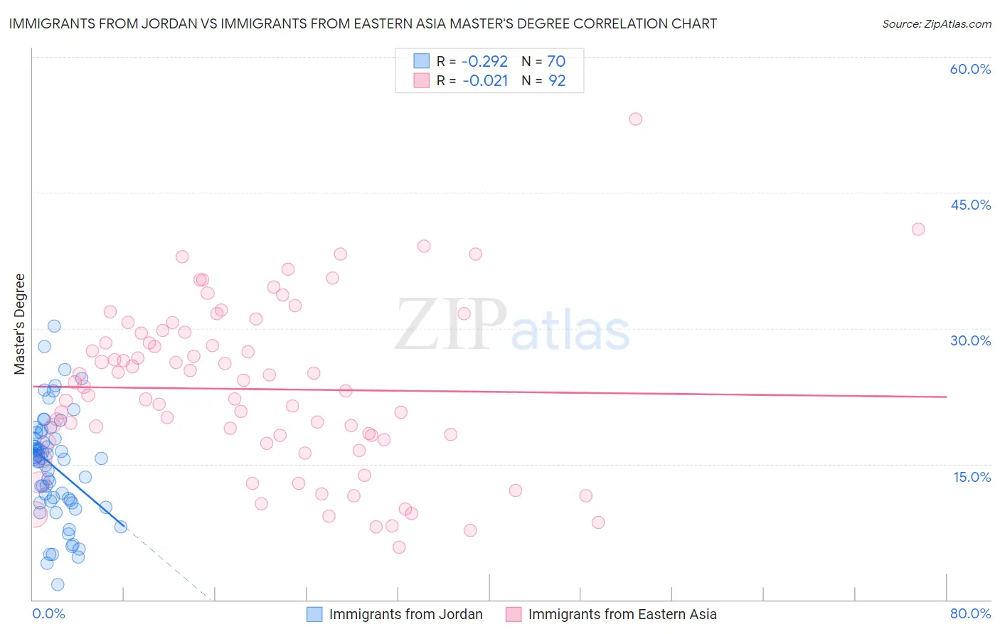 Immigrants from Jordan vs Immigrants from Eastern Asia Master's Degree