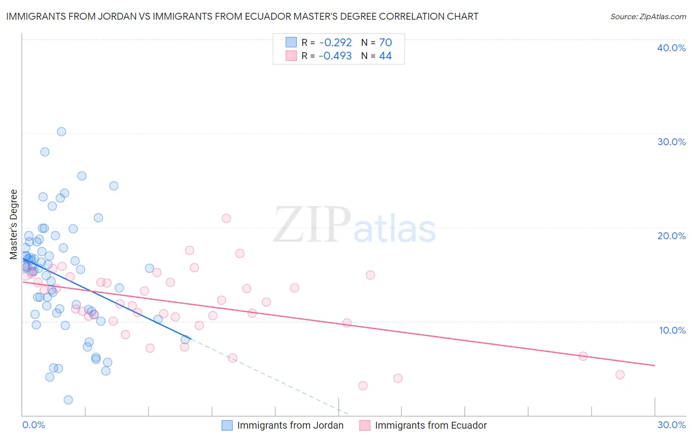 Immigrants from Jordan vs Immigrants from Ecuador Master's Degree
