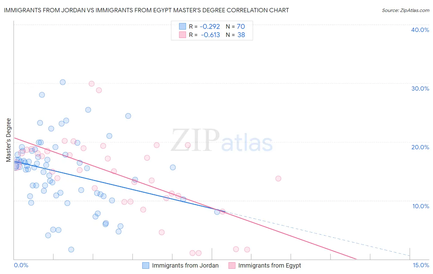 Immigrants from Jordan vs Immigrants from Egypt Master's Degree