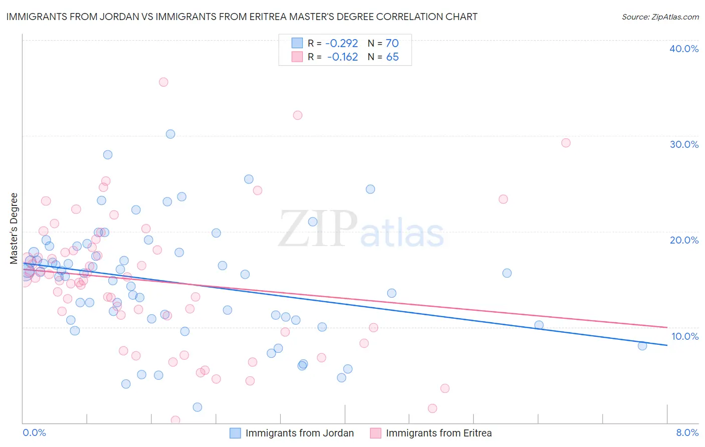 Immigrants from Jordan vs Immigrants from Eritrea Master's Degree