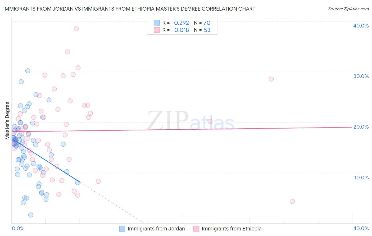 Immigrants from Jordan vs Immigrants from Ethiopia Master's Degree