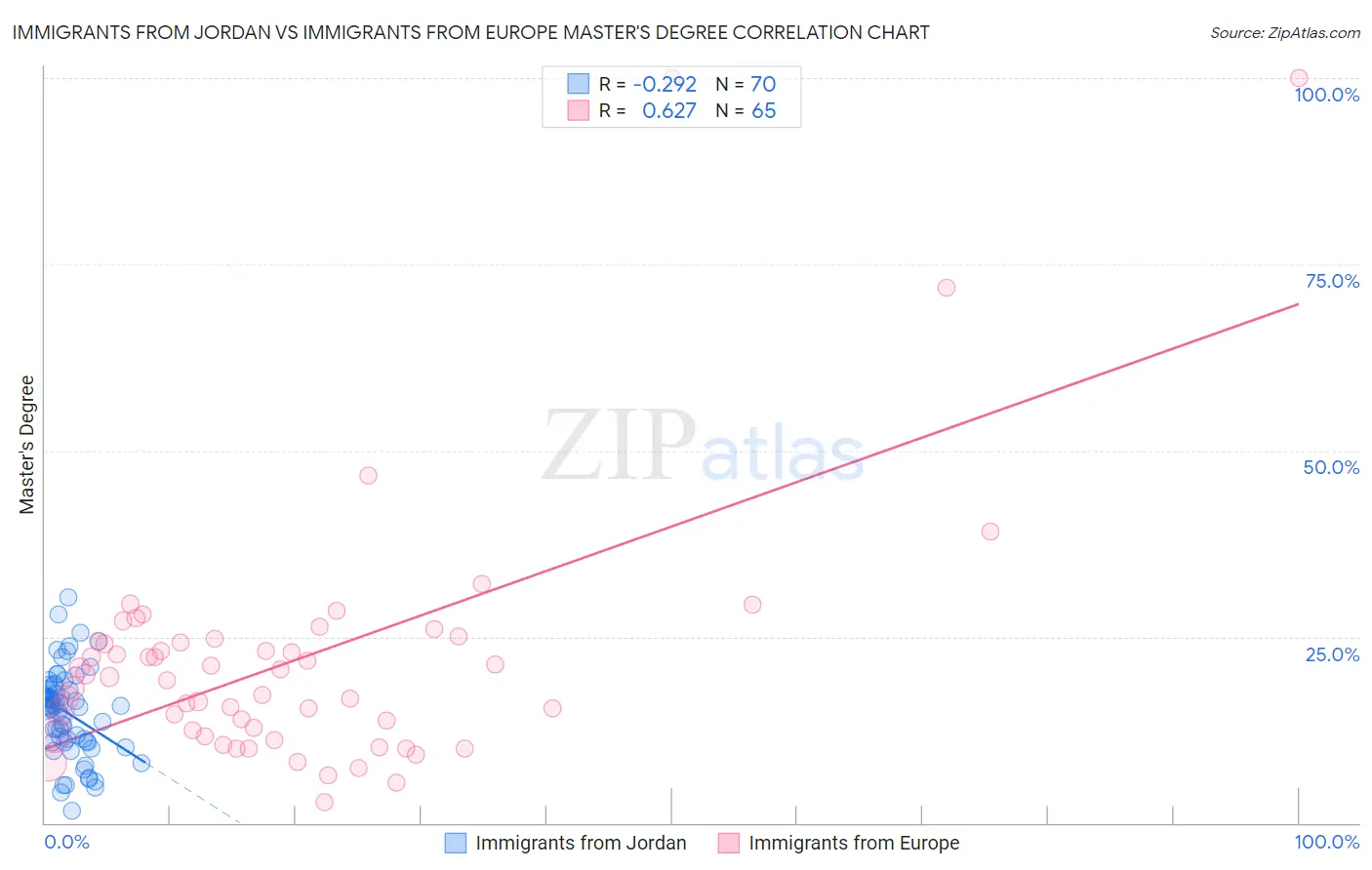 Immigrants from Jordan vs Immigrants from Europe Master's Degree