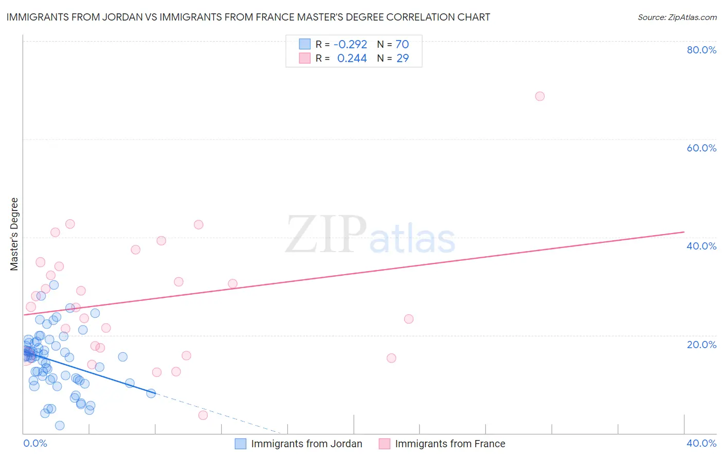 Immigrants from Jordan vs Immigrants from France Master's Degree