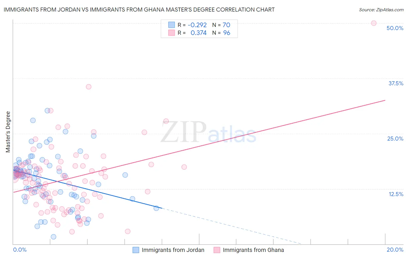 Immigrants from Jordan vs Immigrants from Ghana Master's Degree