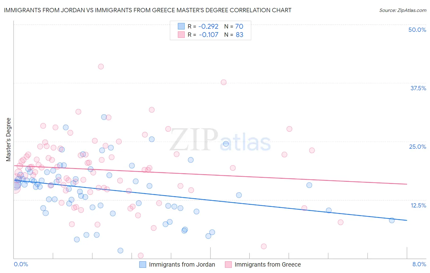 Immigrants from Jordan vs Immigrants from Greece Master's Degree