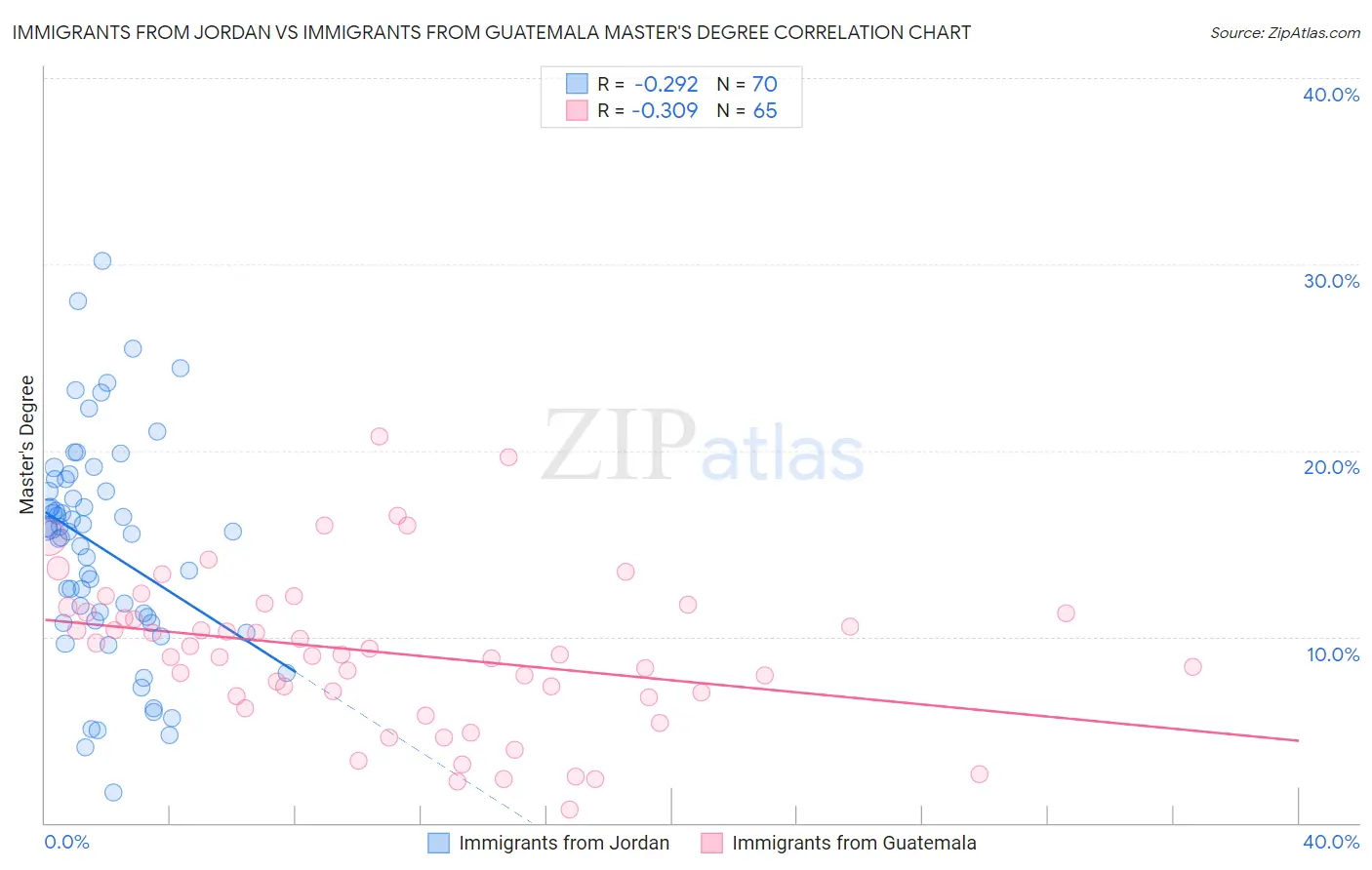 Immigrants from Jordan vs Immigrants from Guatemala Master's Degree