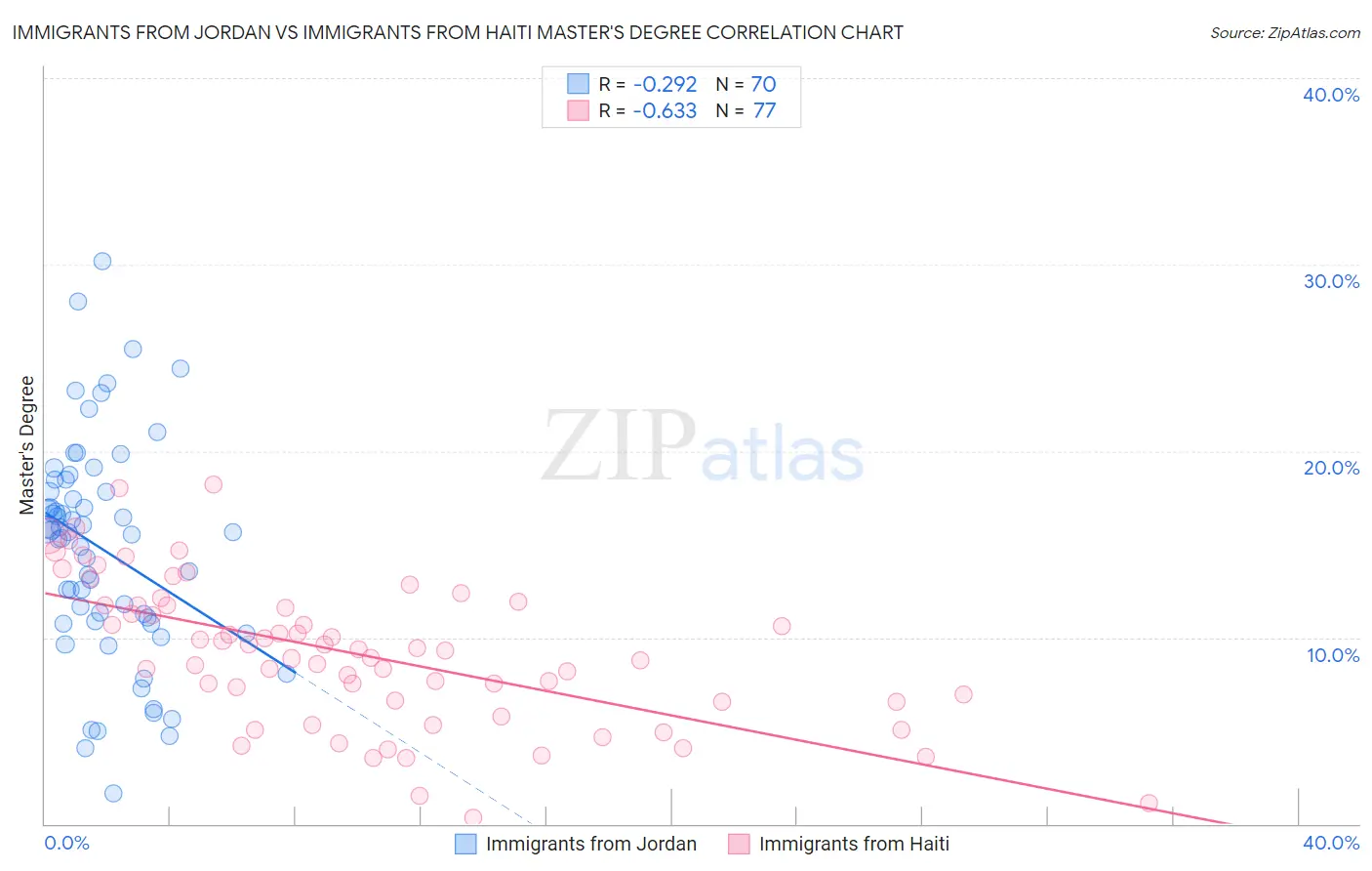 Immigrants from Jordan vs Immigrants from Haiti Master's Degree