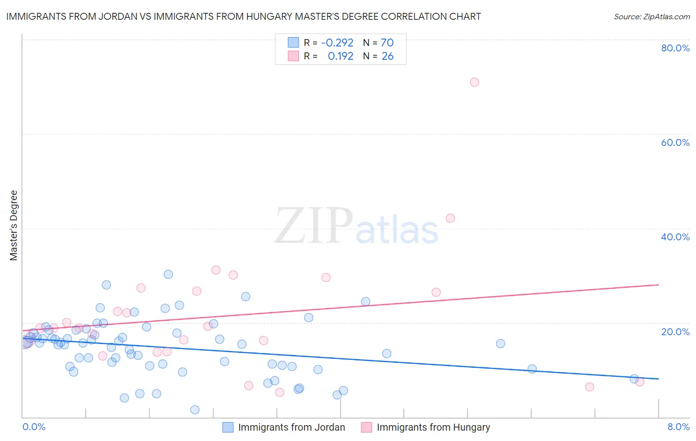 Immigrants from Jordan vs Immigrants from Hungary Master's Degree