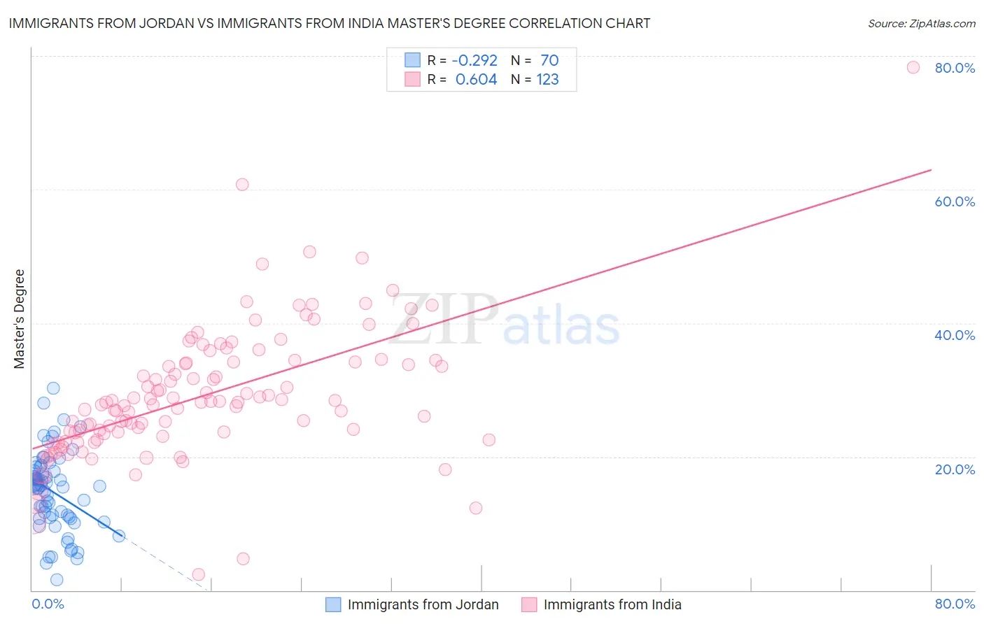 Immigrants from Jordan vs Immigrants from India Master's Degree