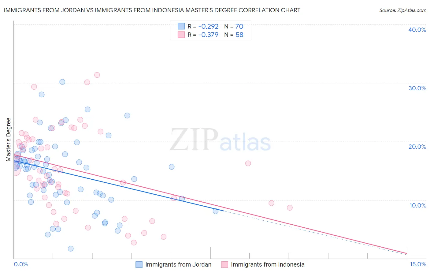 Immigrants from Jordan vs Immigrants from Indonesia Master's Degree