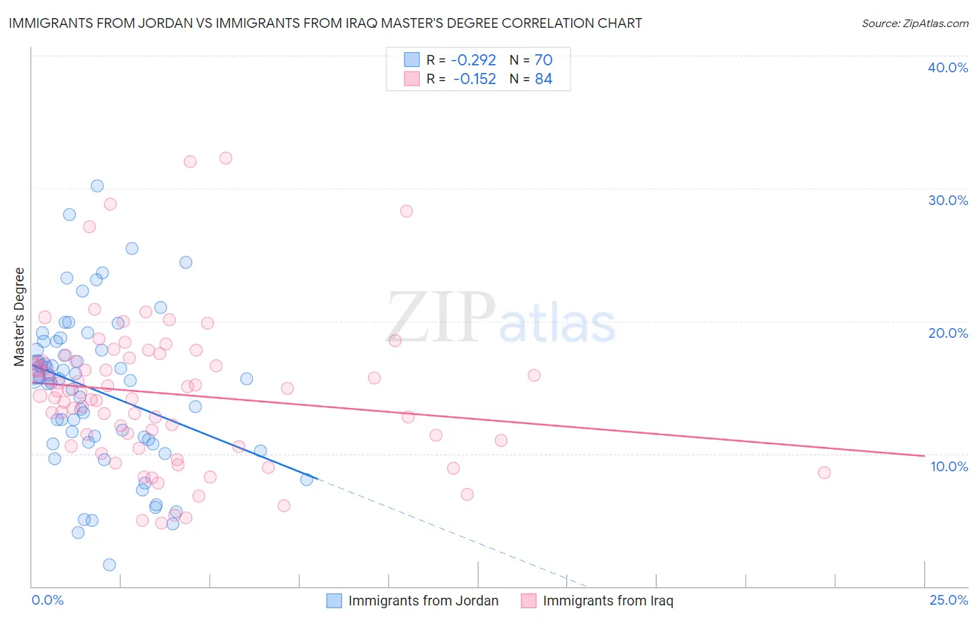 Immigrants from Jordan vs Immigrants from Iraq Master's Degree