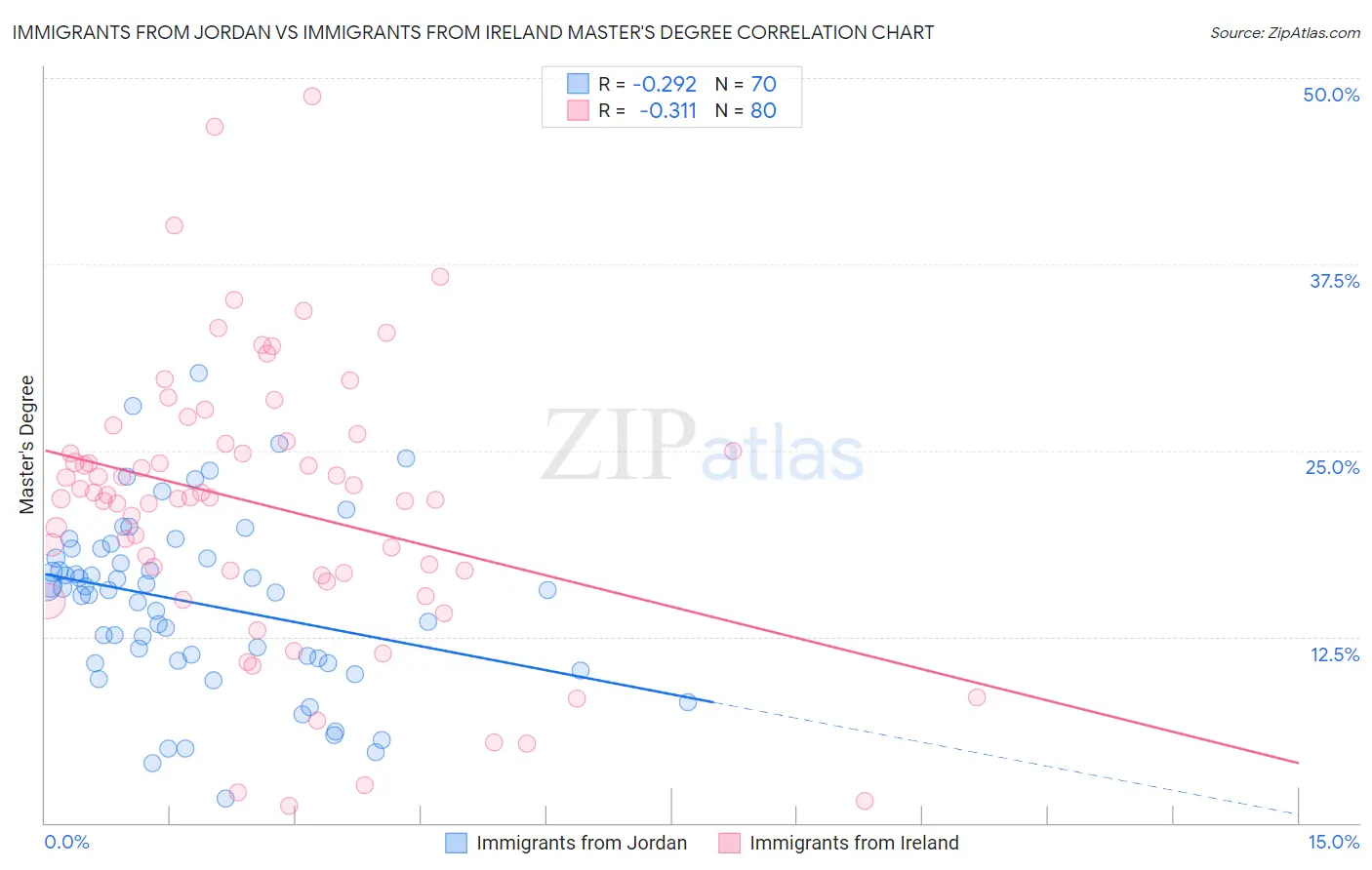 Immigrants from Jordan vs Immigrants from Ireland Master's Degree