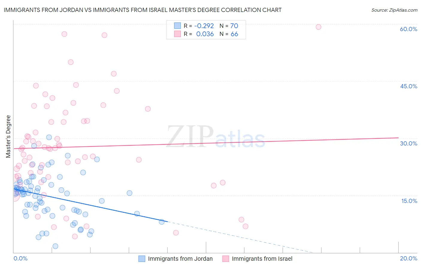 Immigrants from Jordan vs Immigrants from Israel Master's Degree