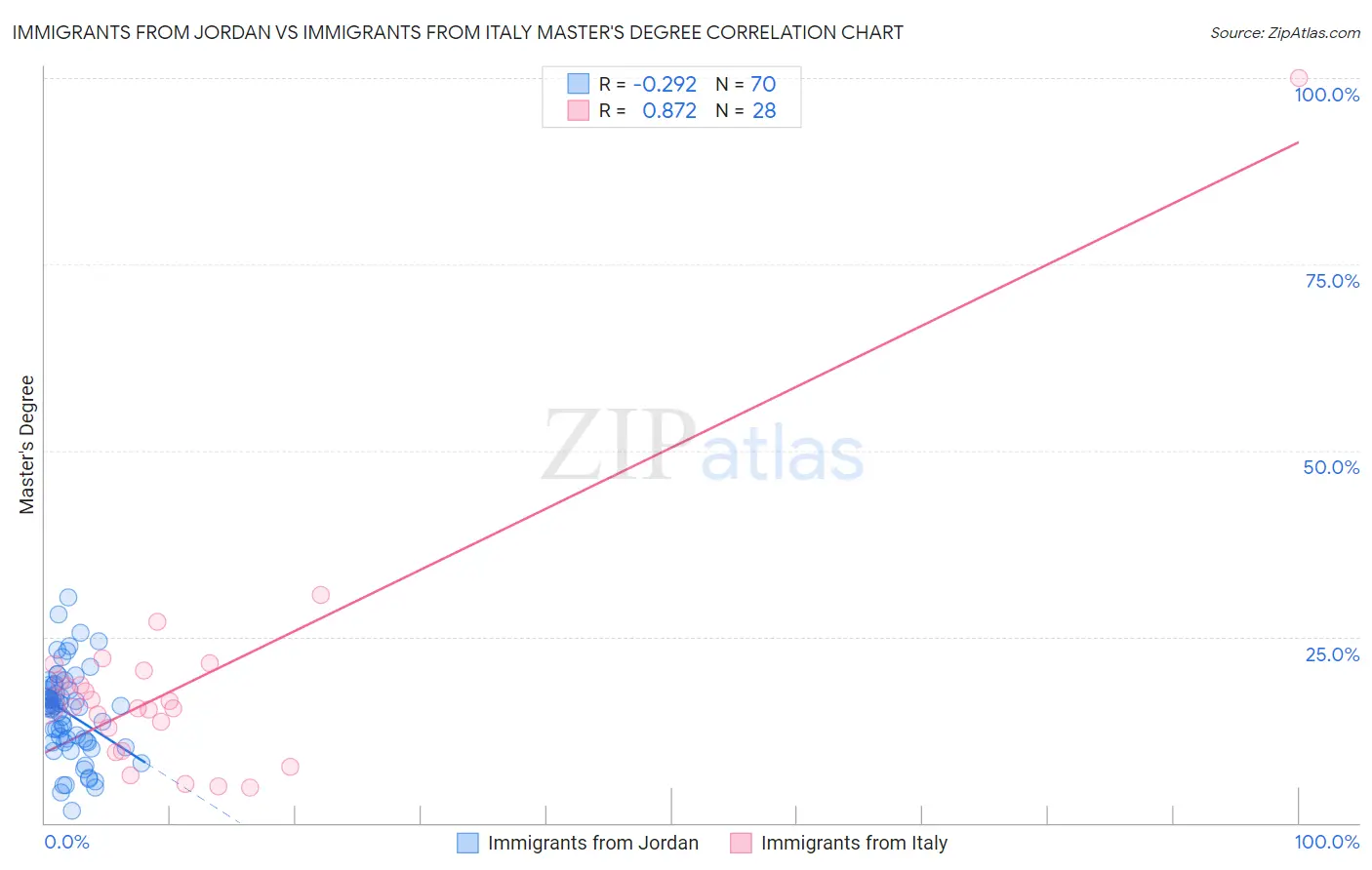 Immigrants from Jordan vs Immigrants from Italy Master's Degree
