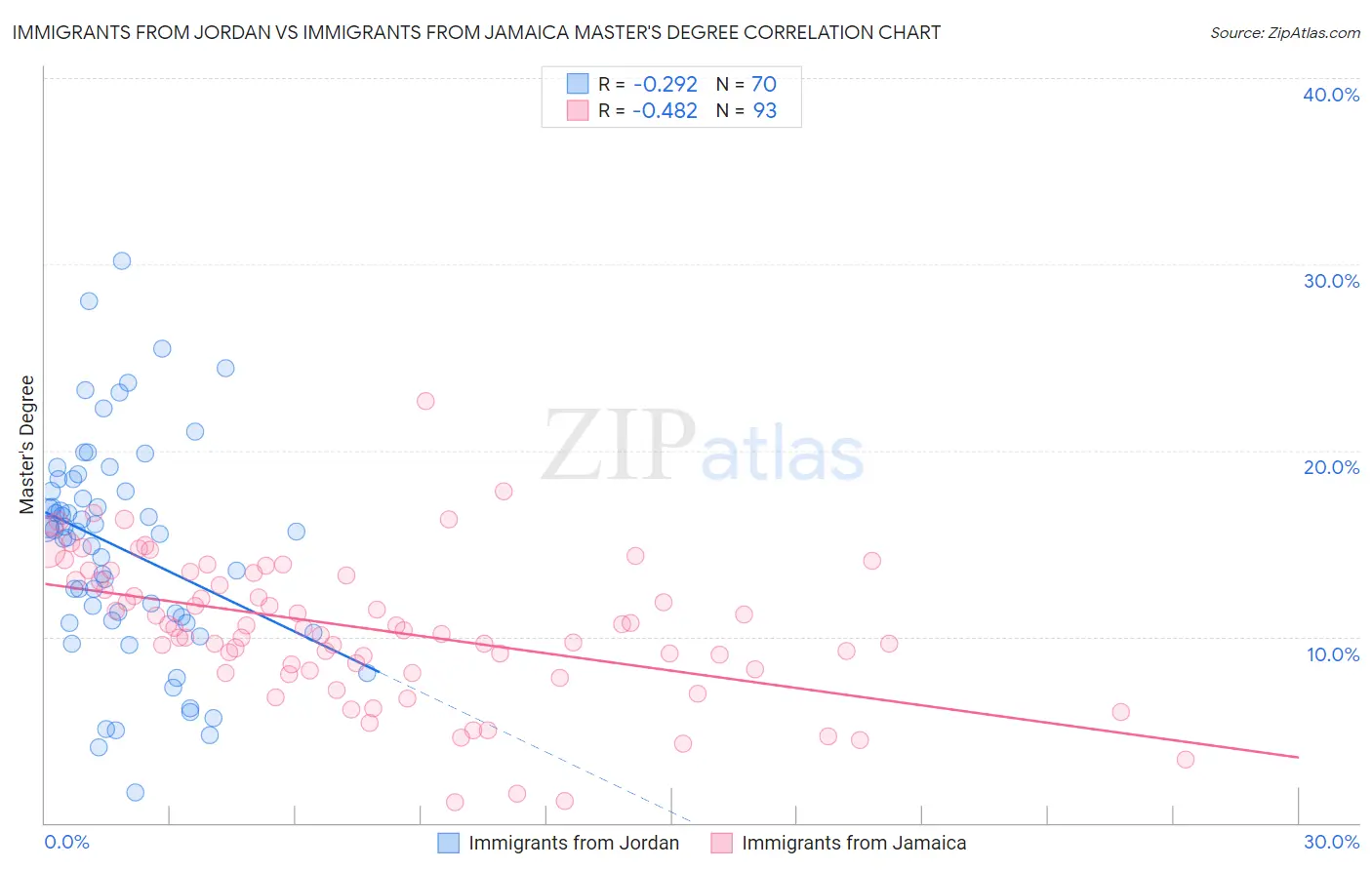 Immigrants from Jordan vs Immigrants from Jamaica Master's Degree