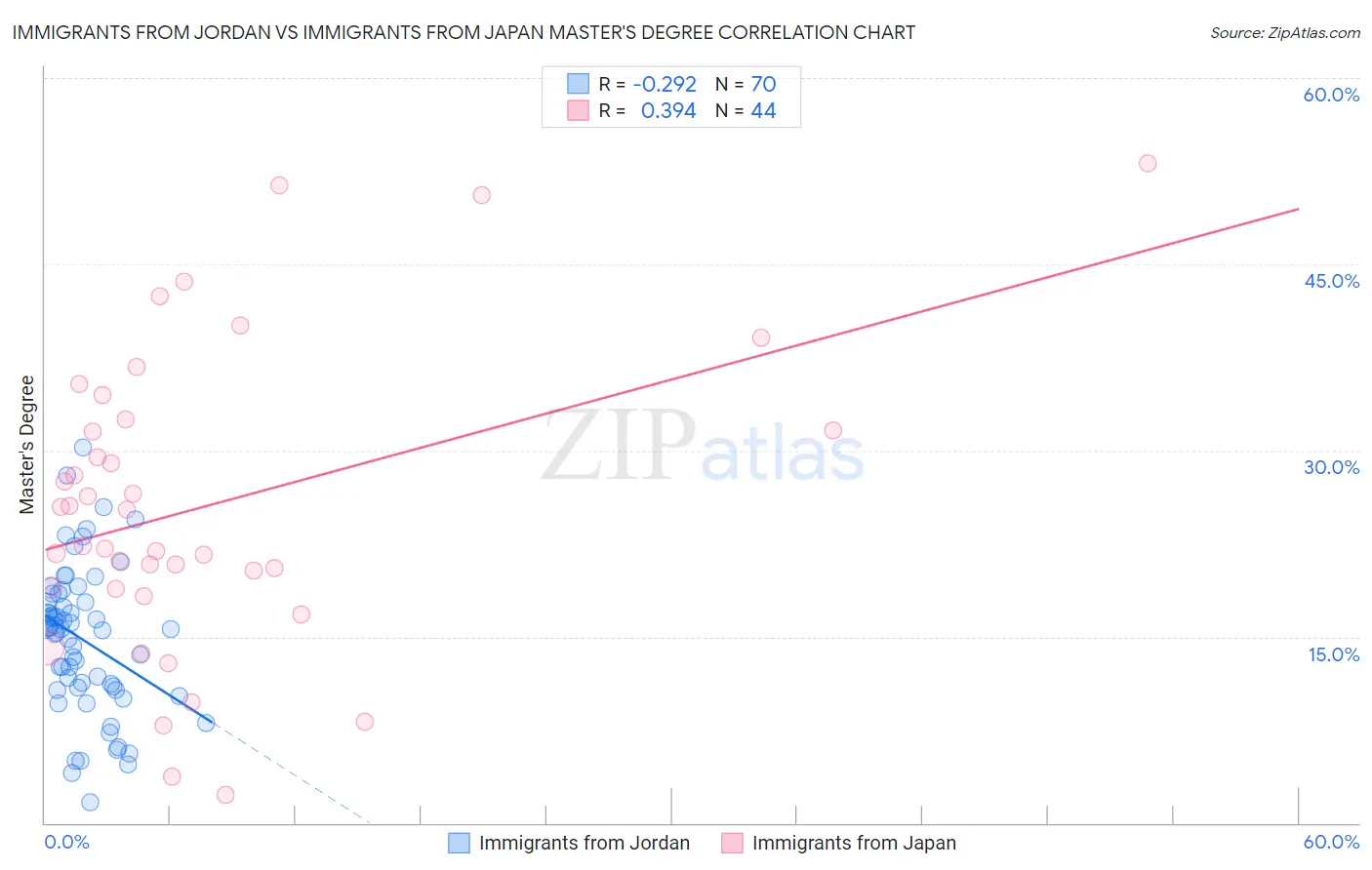 Immigrants from Jordan vs Immigrants from Japan Master's Degree
