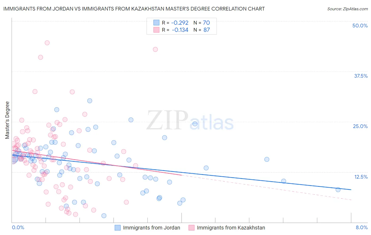 Immigrants from Jordan vs Immigrants from Kazakhstan Master's Degree