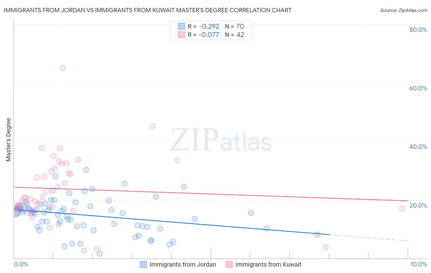 Immigrants from Jordan vs Immigrants from Kuwait Master's Degree