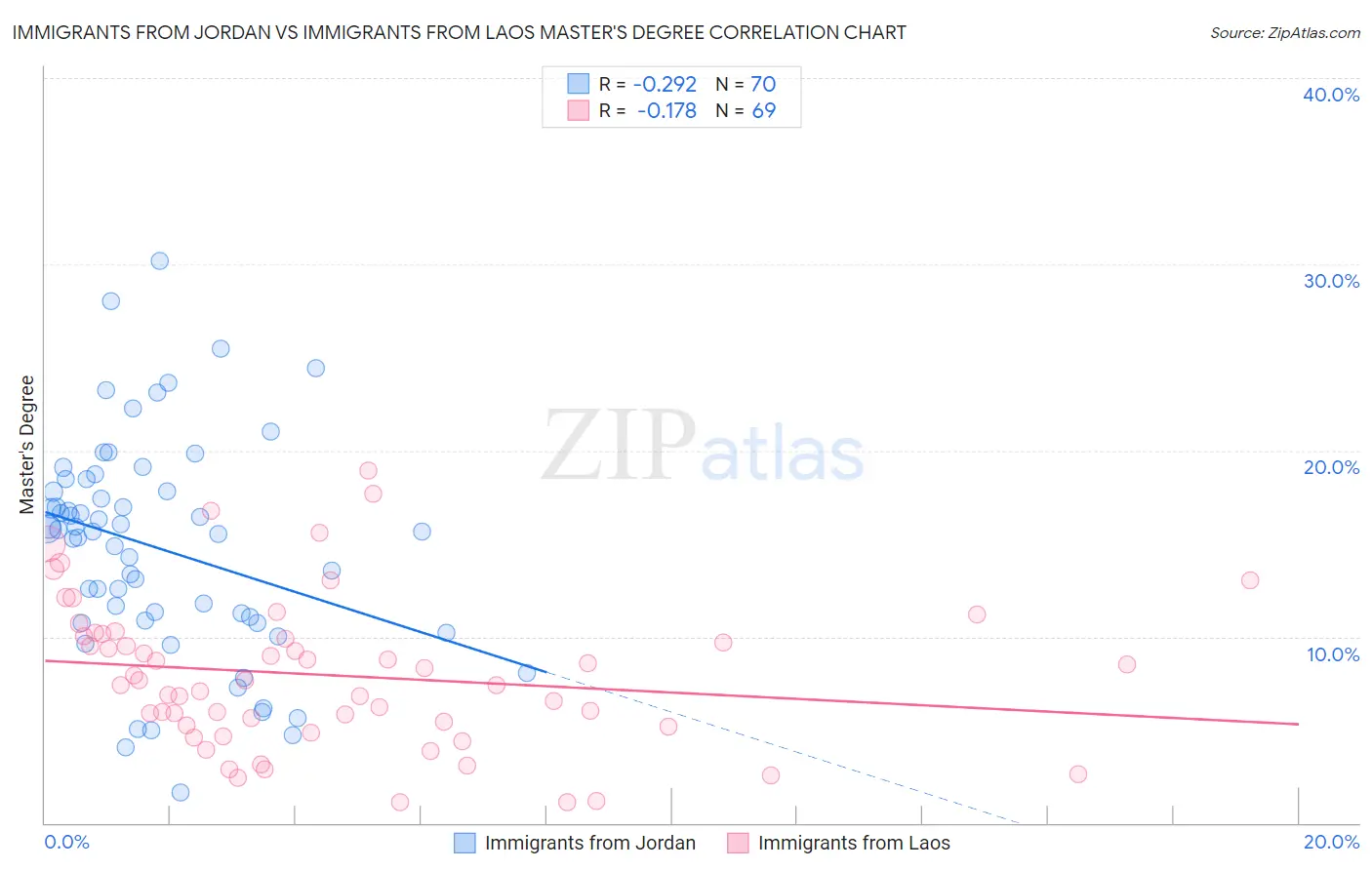 Immigrants from Jordan vs Immigrants from Laos Master's Degree
