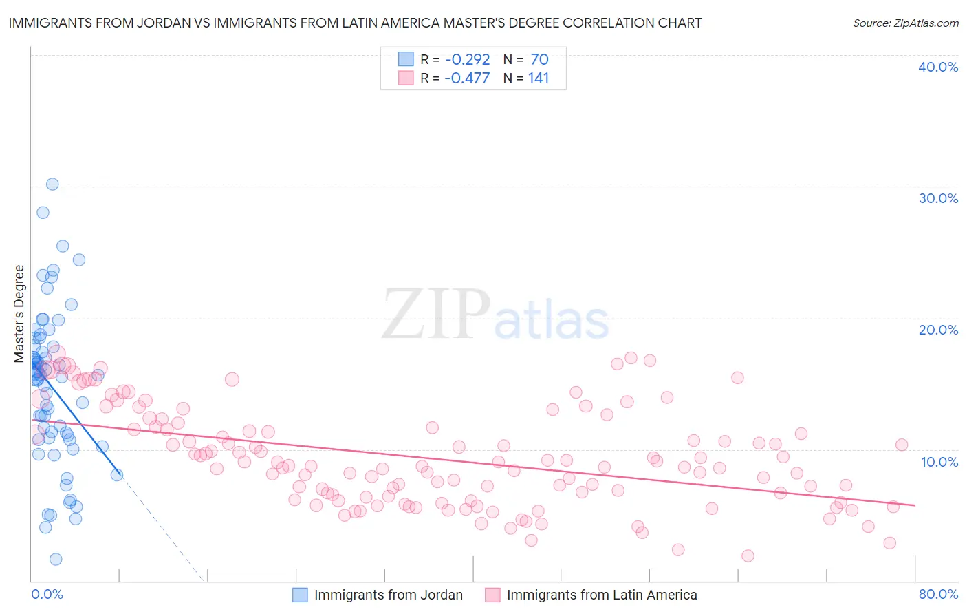 Immigrants from Jordan vs Immigrants from Latin America Master's Degree