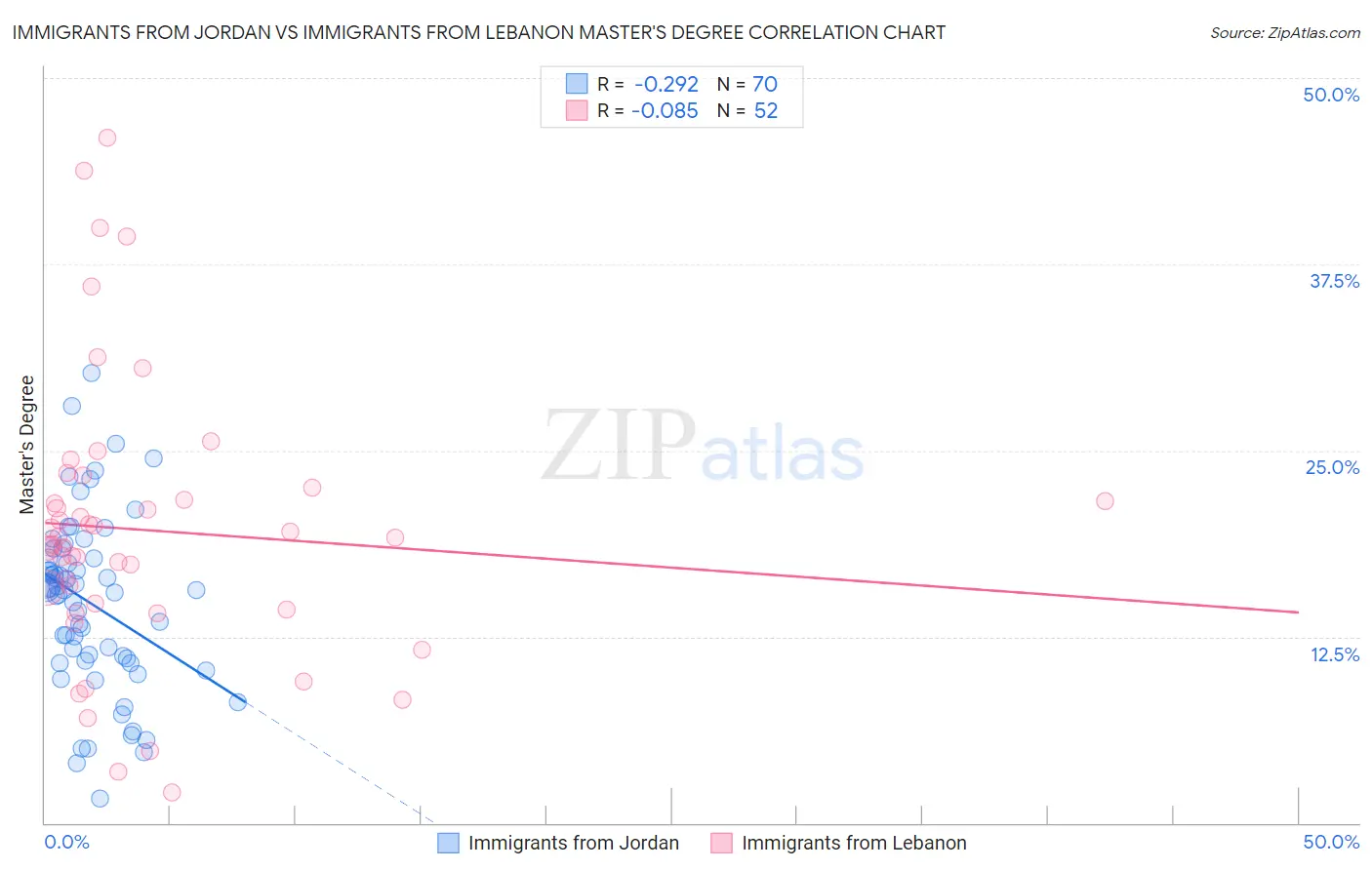 Immigrants from Jordan vs Immigrants from Lebanon Master's Degree