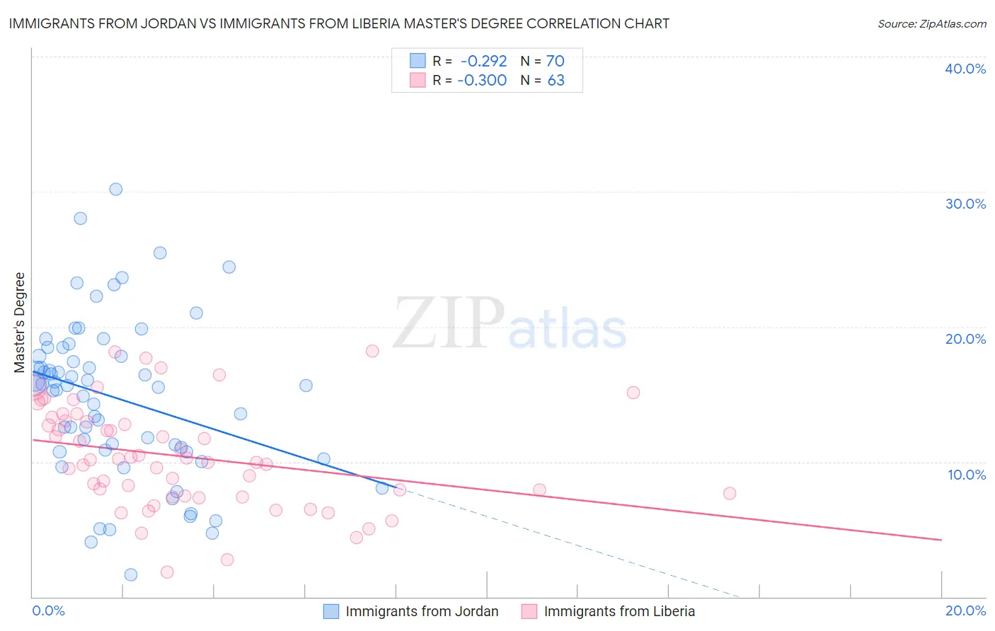 Immigrants from Jordan vs Immigrants from Liberia Master's Degree