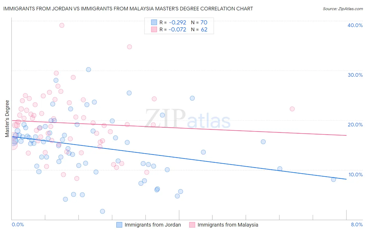 Immigrants from Jordan vs Immigrants from Malaysia Master's Degree