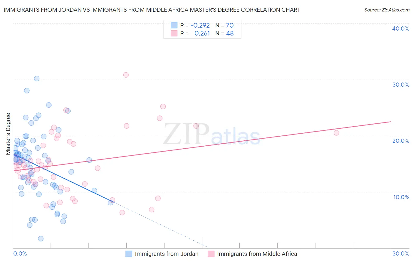 Immigrants from Jordan vs Immigrants from Middle Africa Master's Degree