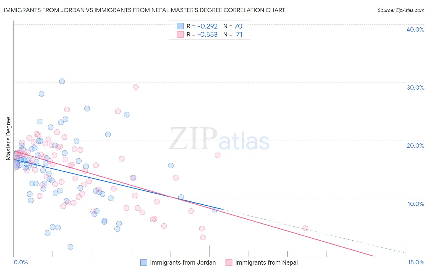 Immigrants from Jordan vs Immigrants from Nepal Master's Degree