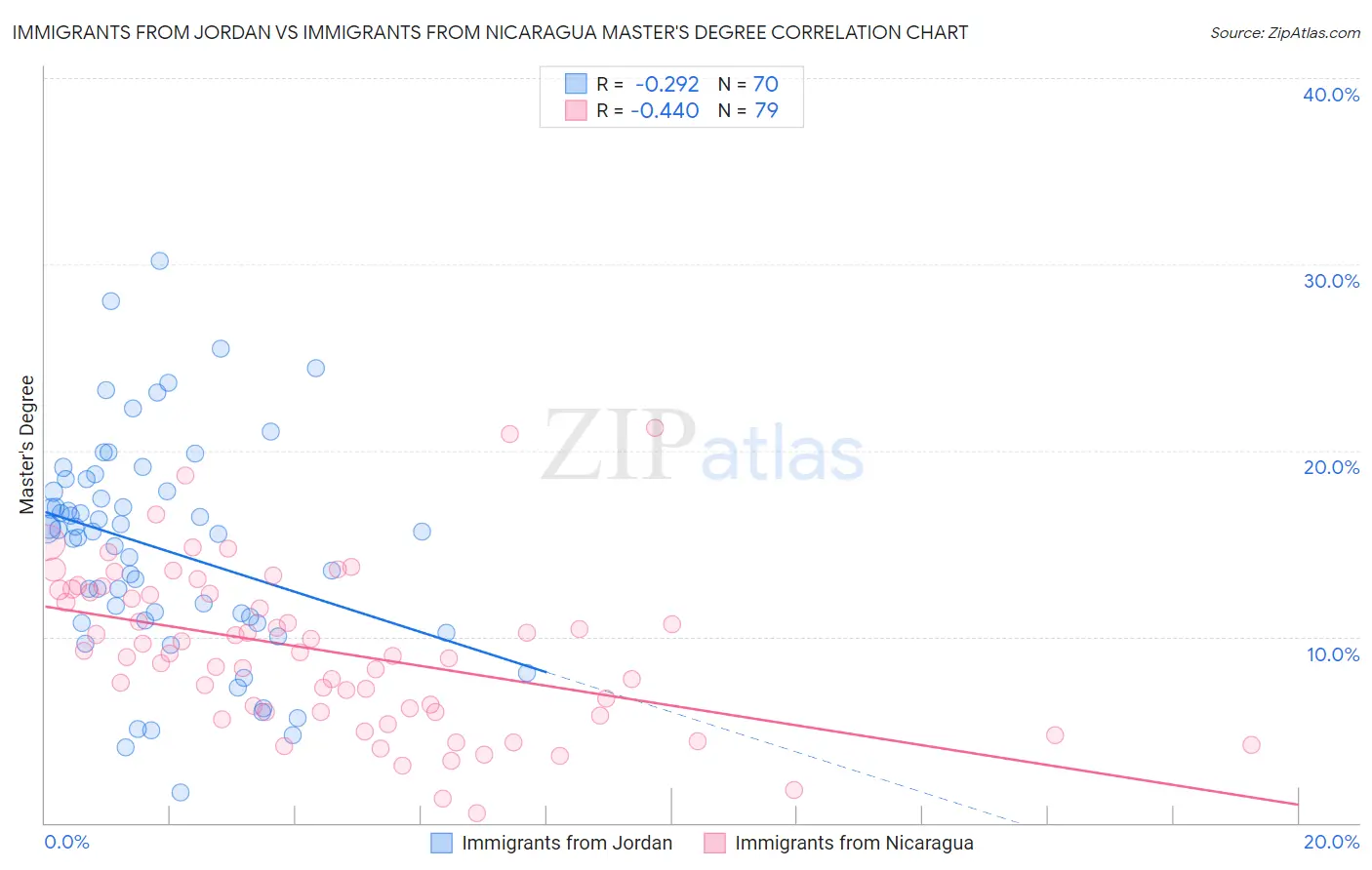 Immigrants from Jordan vs Immigrants from Nicaragua Master's Degree