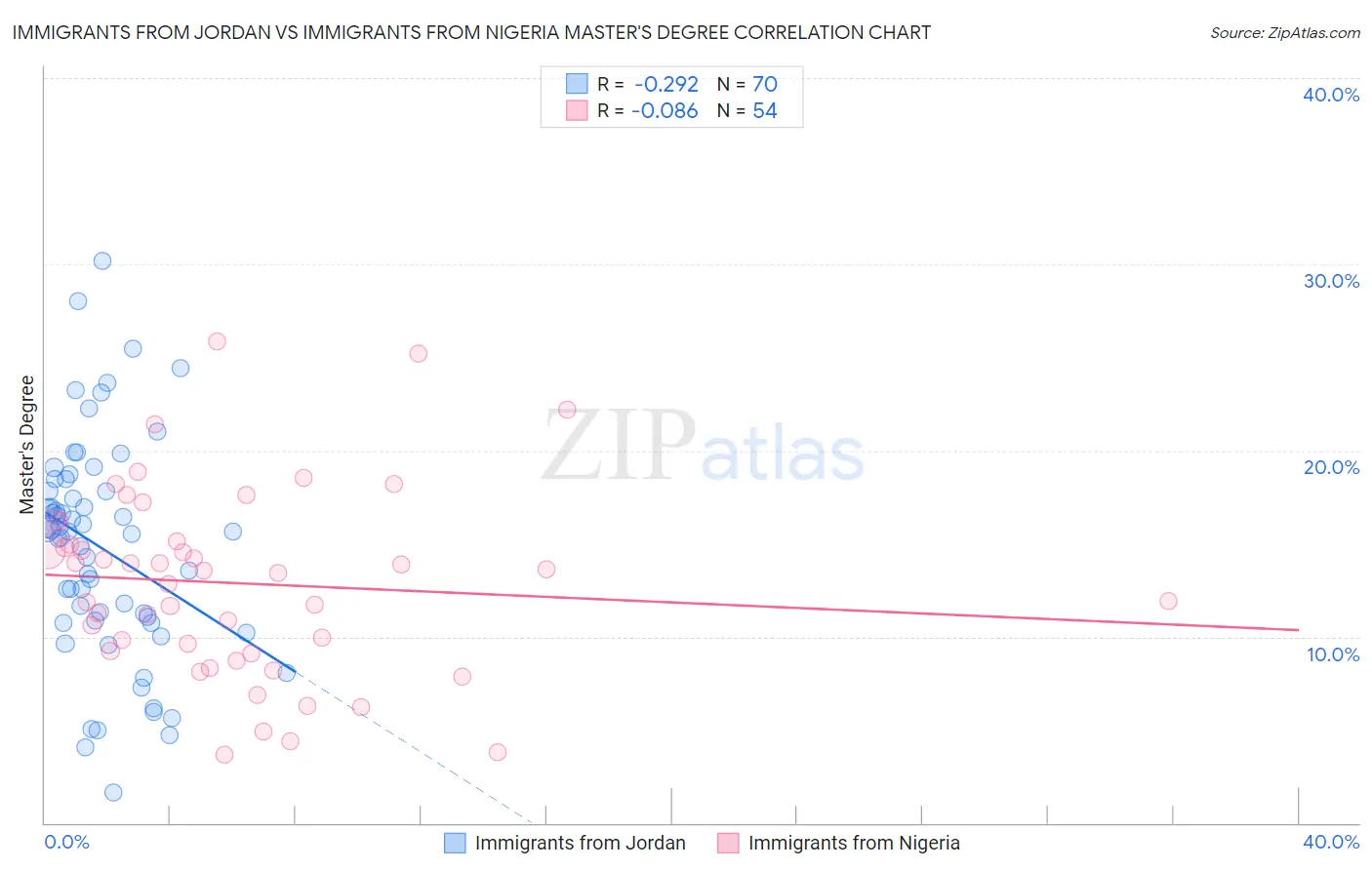 Immigrants from Jordan vs Immigrants from Nigeria Master's Degree
