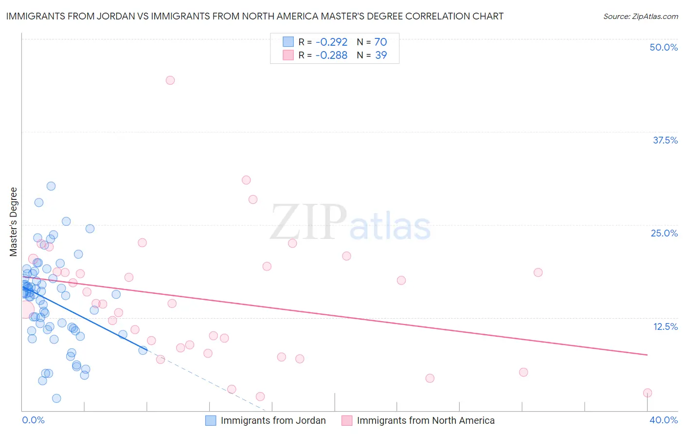 Immigrants from Jordan vs Immigrants from North America Master's Degree
