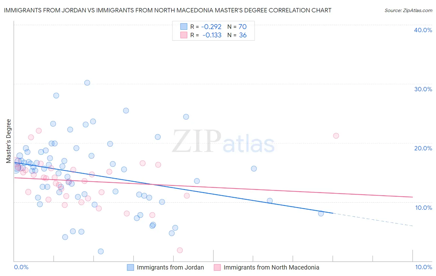 Immigrants from Jordan vs Immigrants from North Macedonia Master's Degree