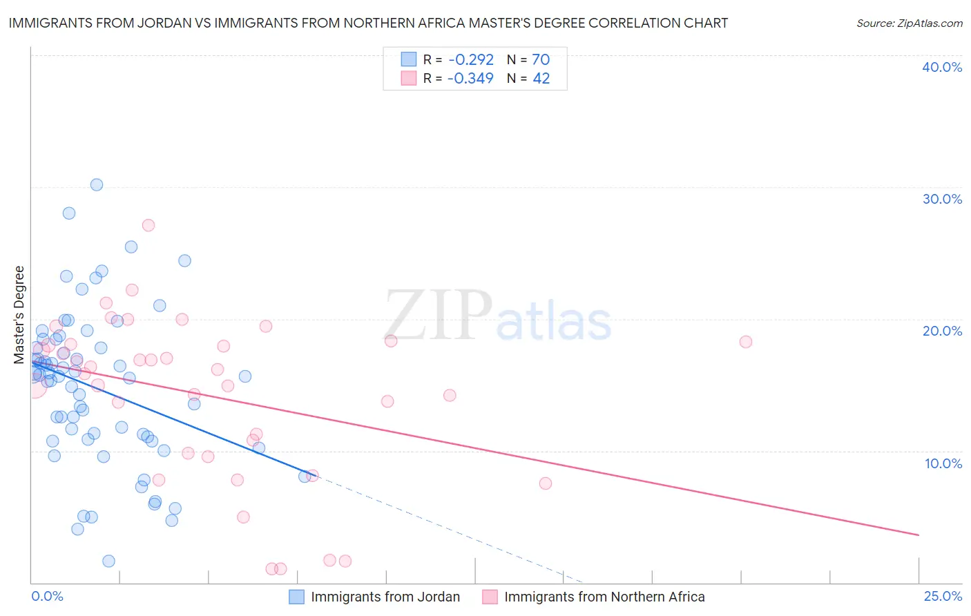 Immigrants from Jordan vs Immigrants from Northern Africa Master's Degree