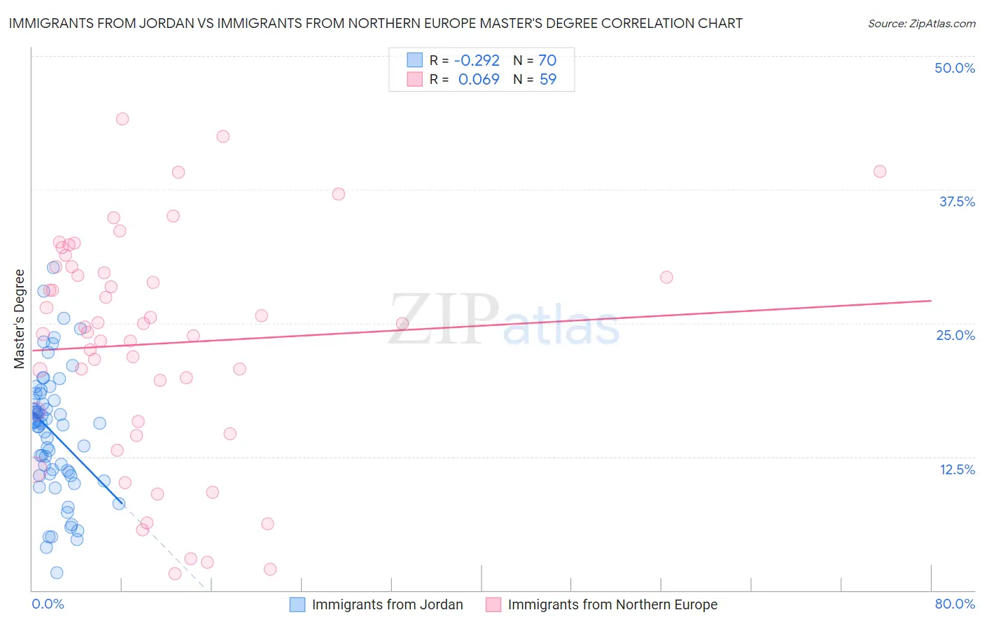 Immigrants from Jordan vs Immigrants from Northern Europe Master's Degree
