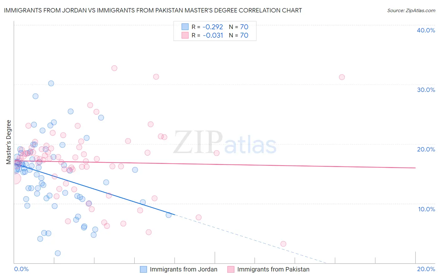 Immigrants from Jordan vs Immigrants from Pakistan Master's Degree