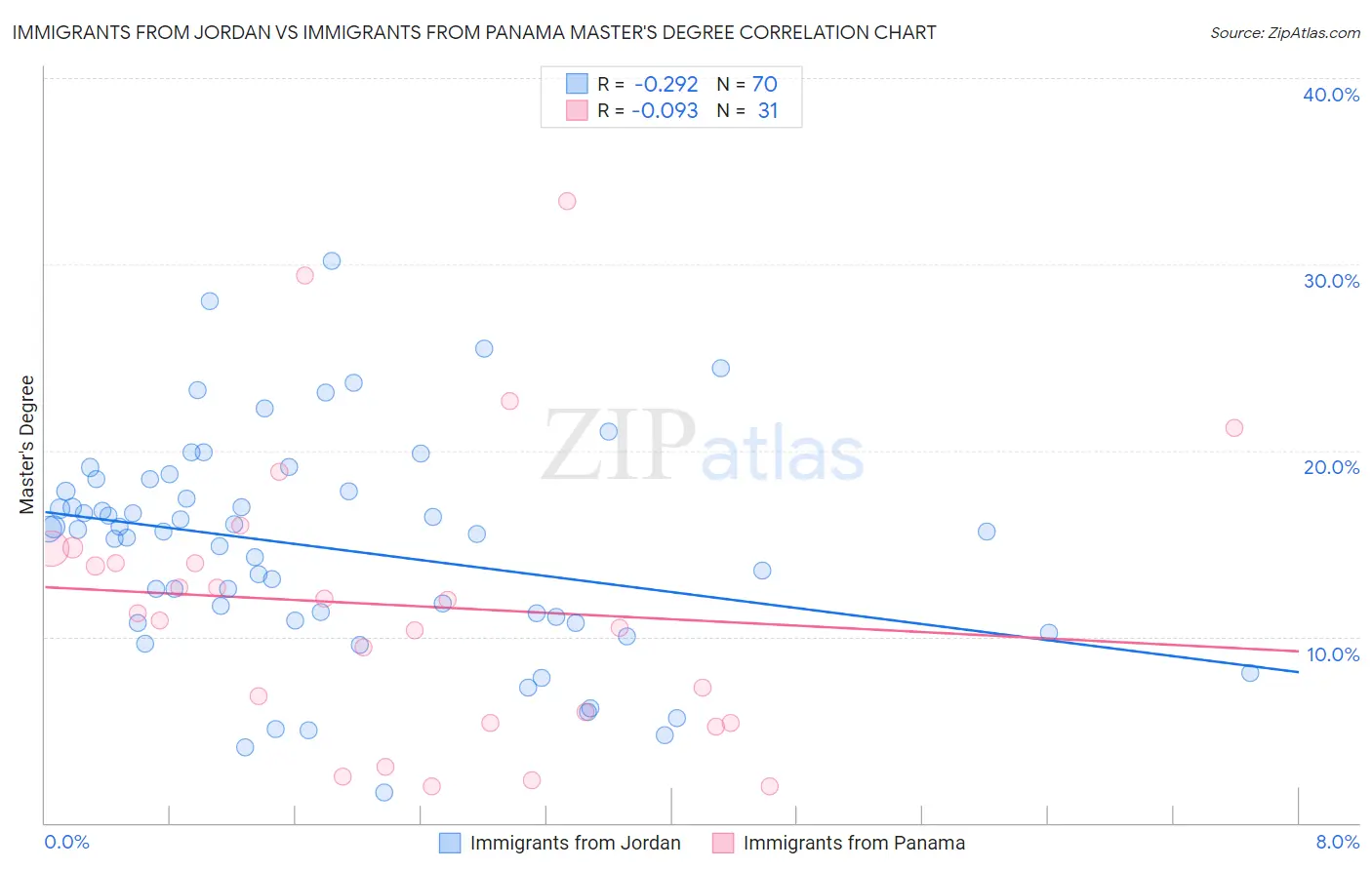 Immigrants from Jordan vs Immigrants from Panama Master's Degree