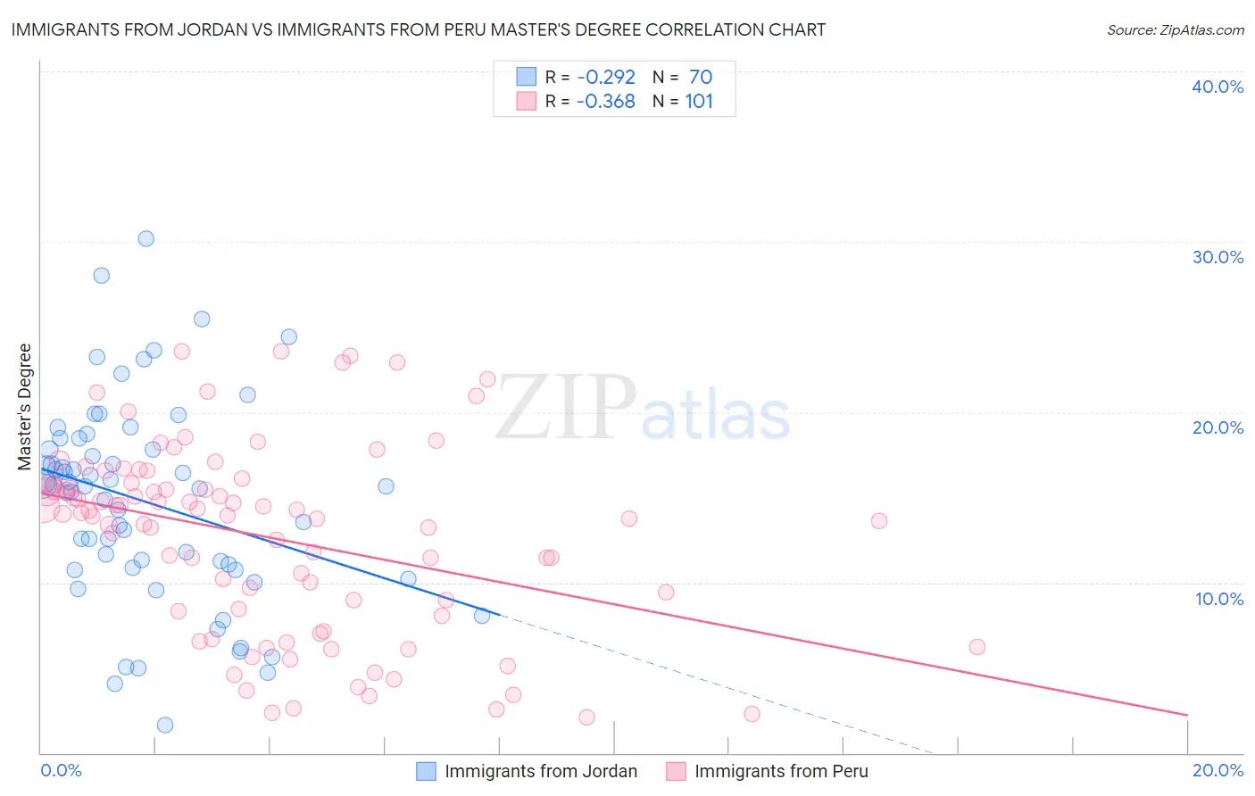 Immigrants from Jordan vs Immigrants from Peru Master's Degree