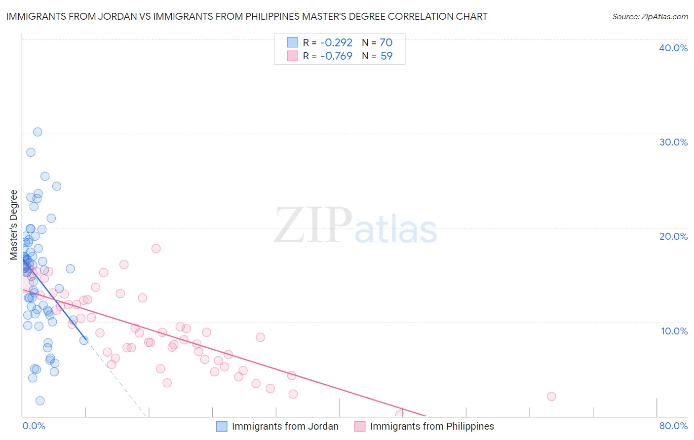 Immigrants from Jordan vs Immigrants from Philippines Master's Degree
