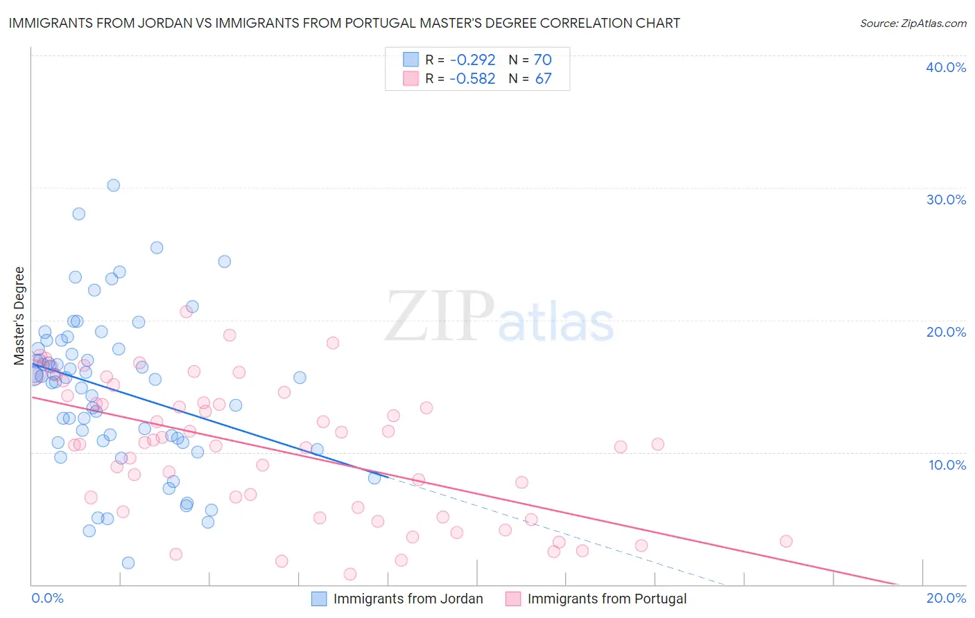 Immigrants from Jordan vs Immigrants from Portugal Master's Degree