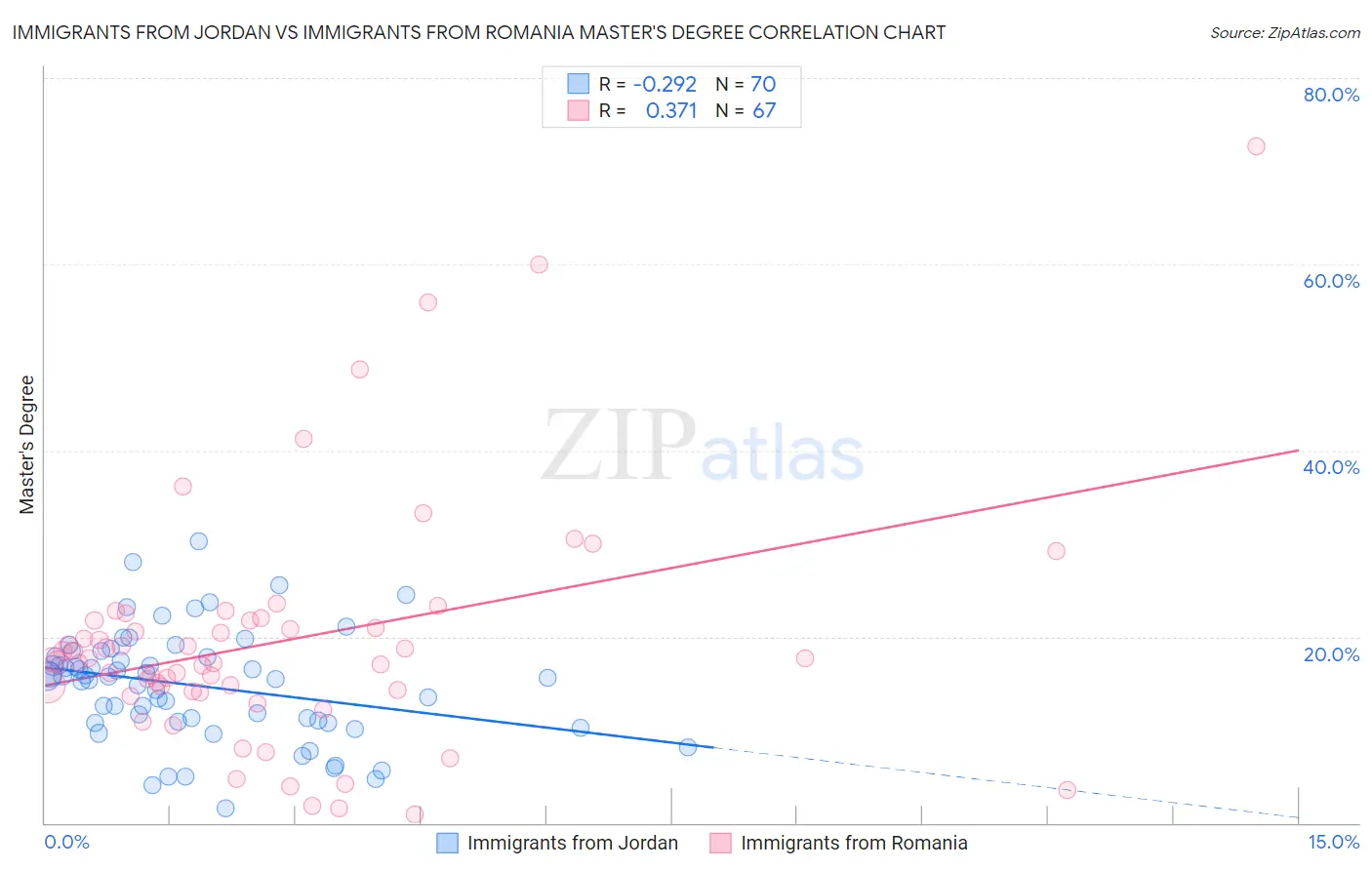 Immigrants from Jordan vs Immigrants from Romania Master's Degree